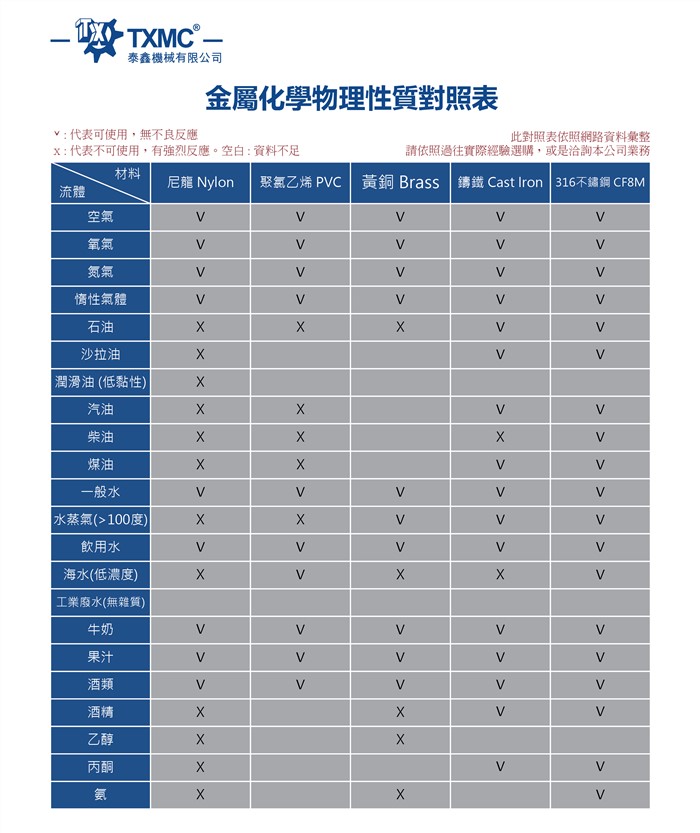 化學物理性質對照表　　　　　　　　　　　　　　　　　　　　Chemical Compatibility Guide