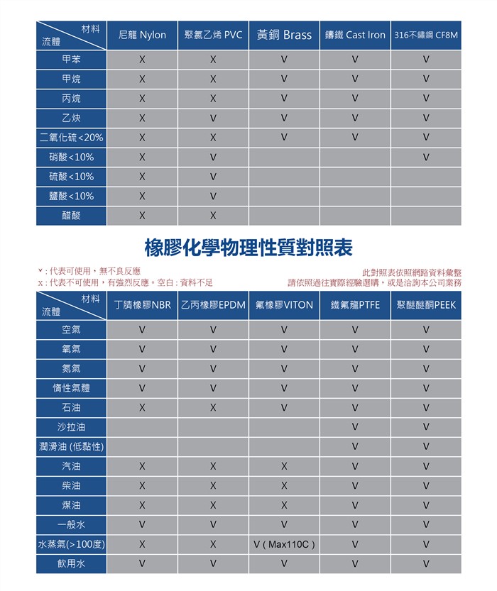 化學物理性質對照表　　　　　　　　　　　　　　　　　　　　Chemical Compatibility Guide