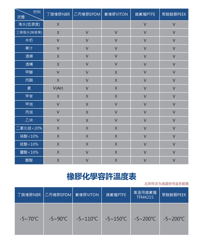 化學物理性質對照表　　　　　　　　　　　　　　　　　　　　Chemical Compatibility Guide